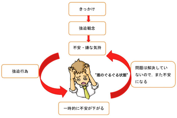 強迫性障害