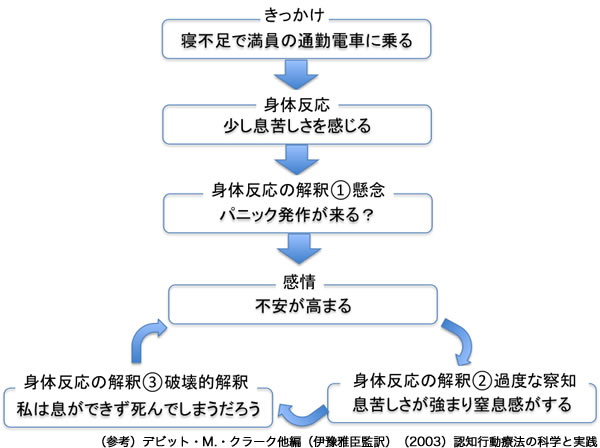 パニック障害と認知