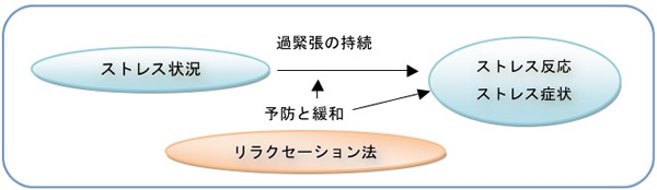 リラクセーション法