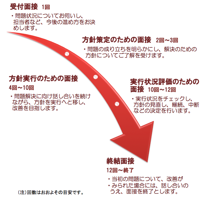 心理療法のプロセス